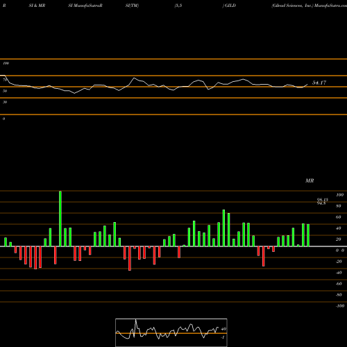 RSI & MRSI charts Gilead Sciences, Inc. GILD share NASDAQ Stock Exchange 
