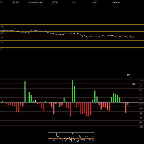 RSI & MRSI charts Gilat Satellite Networks Ltd. GILT share NASDAQ Stock Exchange 
