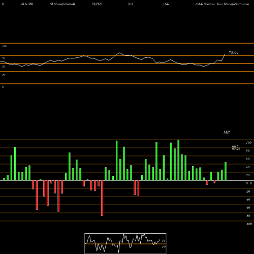 RSI & MRSI charts G&K Services, Inc. GK share NASDAQ Stock Exchange 