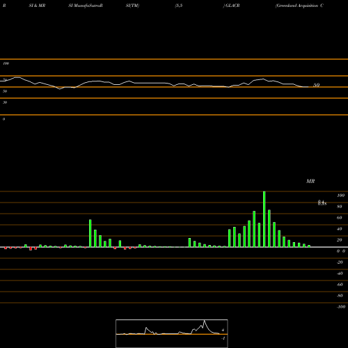 RSI & MRSI charts Greenland Acquisition Corporation GLACR share NASDAQ Stock Exchange 
