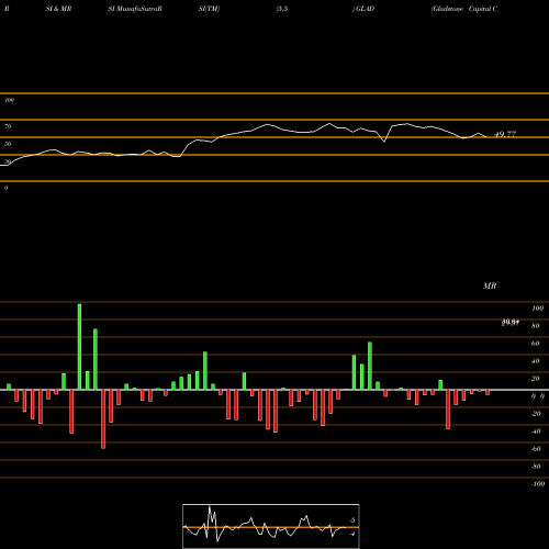 RSI & MRSI charts Gladstone Capital Corporation GLAD share NASDAQ Stock Exchange 