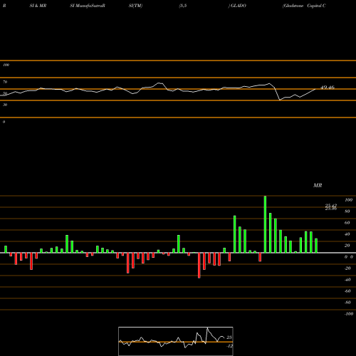 RSI & MRSI charts Gladstone Capital Corporation GLADO share NASDAQ Stock Exchange 