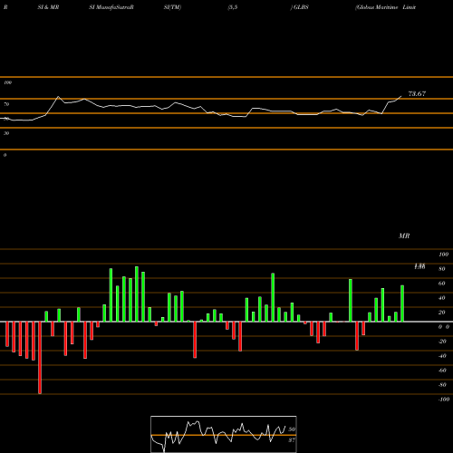 RSI & MRSI charts Globus Maritime Limited GLBS share NASDAQ Stock Exchange 