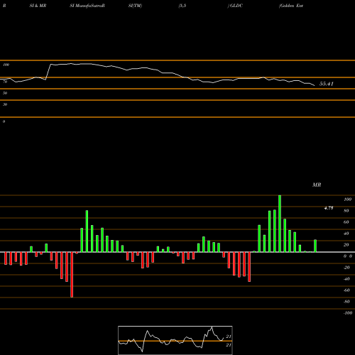 RSI & MRSI charts Golden Enterprises, Inc. GLDC share NASDAQ Stock Exchange 