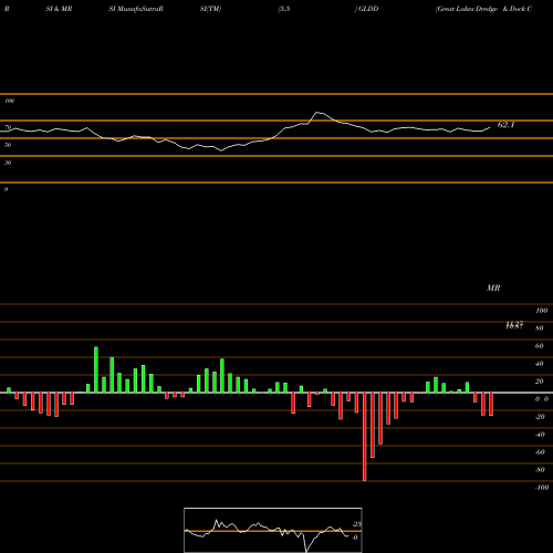 RSI & MRSI charts Great Lakes Dredge & Dock Corporation GLDD share NASDAQ Stock Exchange 