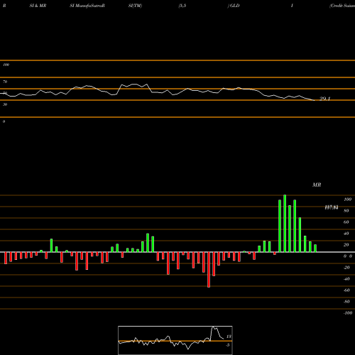RSI & MRSI charts Credit Suisse AG GLDI share NASDAQ Stock Exchange 
