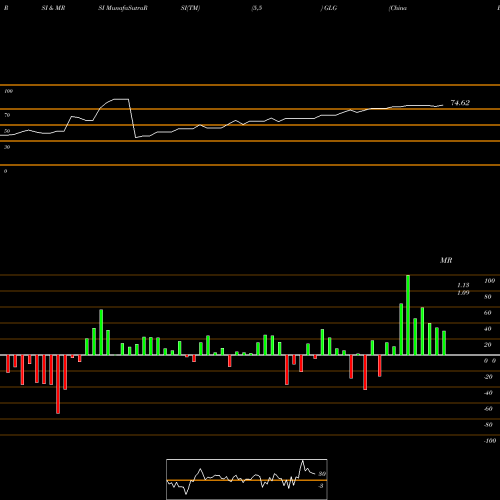 RSI & MRSI charts China Bat Group, Inc. GLG share NASDAQ Stock Exchange 
