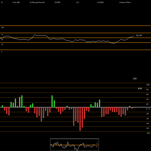RSI & MRSI charts Galmed Pharmaceuticals Ltd. GLMD share NASDAQ Stock Exchange 