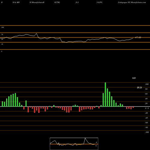 RSI & MRSI charts Galapagos NV GLPG share NASDAQ Stock Exchange 