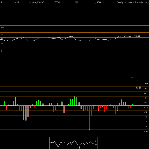 RSI & MRSI charts Gaming And Leisure Properties, Inc. GLPI share NASDAQ Stock Exchange 