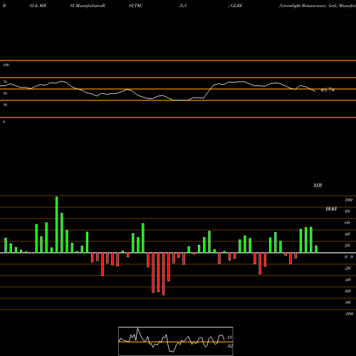 RSI & MRSI charts Greenlight Reinsurance, Ltd. GLRE share NASDAQ Stock Exchange 