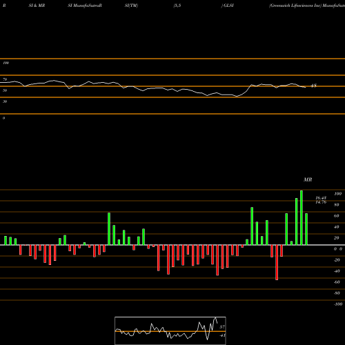 RSI & MRSI charts Greenwich Lifesciences Inc GLSI share NASDAQ Stock Exchange 