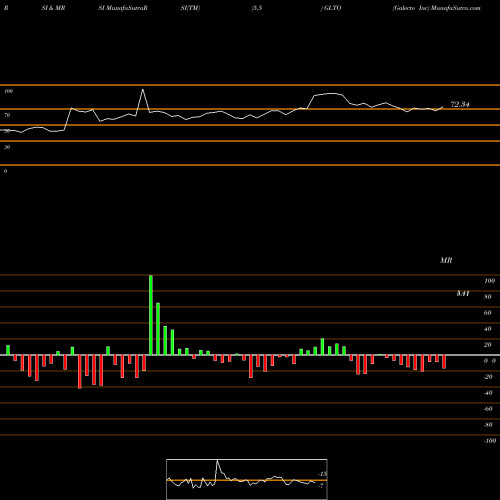 RSI & MRSI charts Galecto Inc GLTO share NASDAQ Stock Exchange 