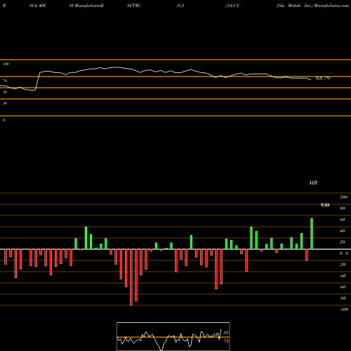 RSI & MRSI charts Glu Mobile Inc. GLUU share NASDAQ Stock Exchange 