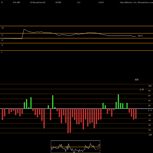 RSI & MRSI charts GlycoMimetics, Inc. GLYC share NASDAQ Stock Exchange 