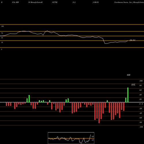 RSI & MRSI charts Gordmans Stores, Inc. GMAN share NASDAQ Stock Exchange 