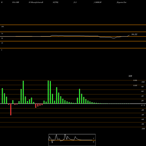 RSI & MRSI charts Esports Entertainment Group Inc WT GMBLW share NASDAQ Stock Exchange 