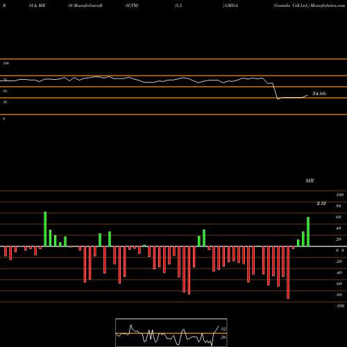 RSI & MRSI charts Gamida Cell Ltd. GMDA share NASDAQ Stock Exchange 