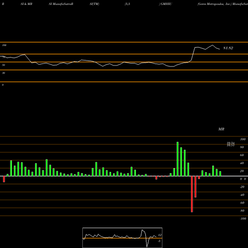 RSI & MRSI charts Gores Metropoulos, Inc. GMHIU share NASDAQ Stock Exchange 
