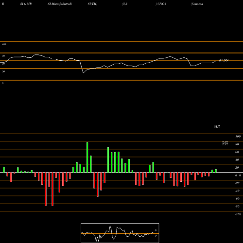 RSI & MRSI charts Genocea Biosciences, Inc. GNCA share NASDAQ Stock Exchange 