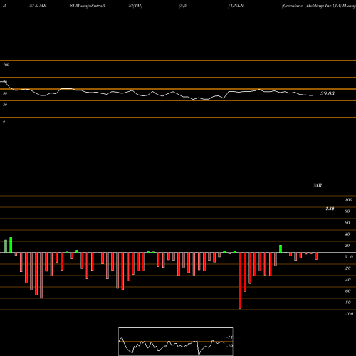 RSI & MRSI charts Greenlane Holdings Inc Cl A GNLN share NASDAQ Stock Exchange 