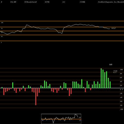 RSI & MRSI charts GenMark Diagnostics, Inc. GNMK share NASDAQ Stock Exchange 