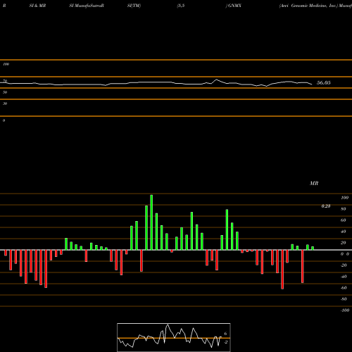 RSI & MRSI charts Aevi Genomic Medicine, Inc. GNMX share NASDAQ Stock Exchange 