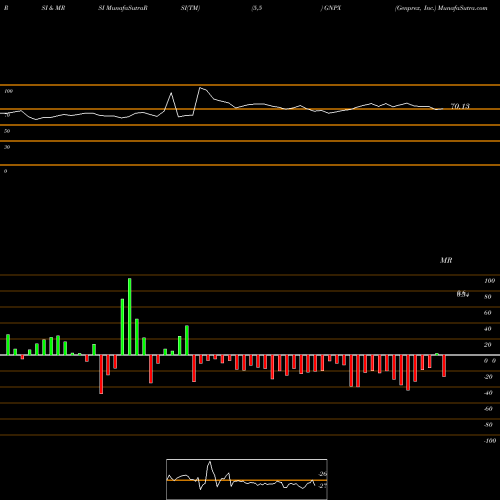RSI & MRSI charts Genprex, Inc. GNPX share NASDAQ Stock Exchange 