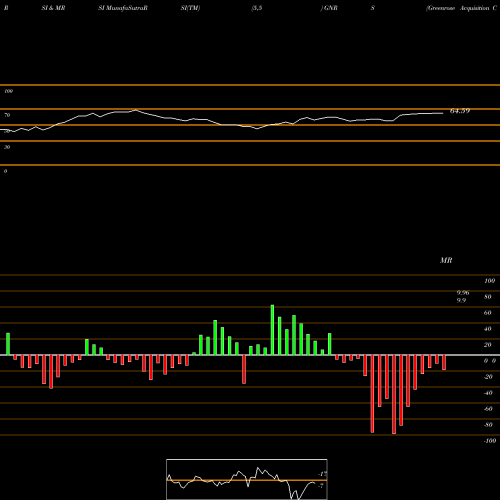 RSI & MRSI charts Greenrose Acquisition Corp GNRS share NASDAQ Stock Exchange 