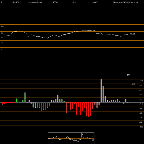 RSI & MRSI charts Genasys Inc GNSS share NASDAQ Stock Exchange 
