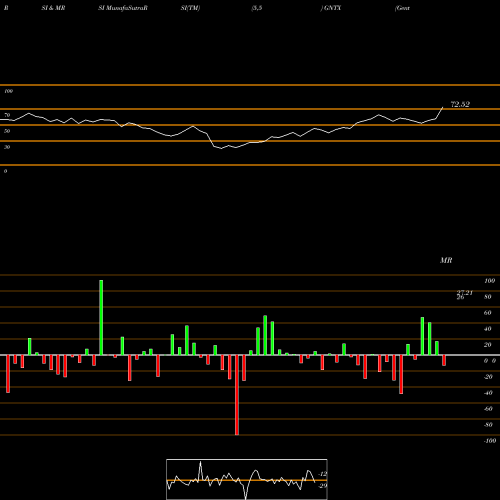 RSI & MRSI charts Gentex Corporation GNTX share NASDAQ Stock Exchange 