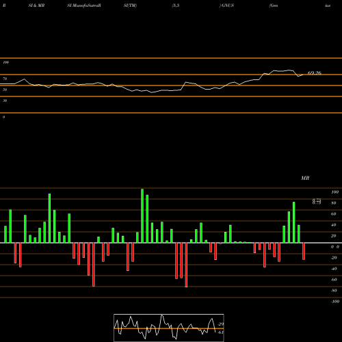 RSI & MRSI charts Genius Brands International, Inc. GNUS share NASDAQ Stock Exchange 
