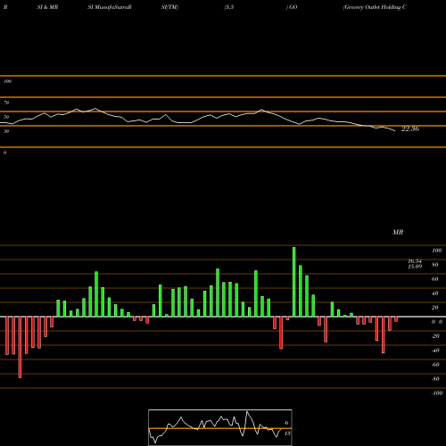 RSI & MRSI charts Grocery Outlet Holding Corp GO share NASDAQ Stock Exchange 