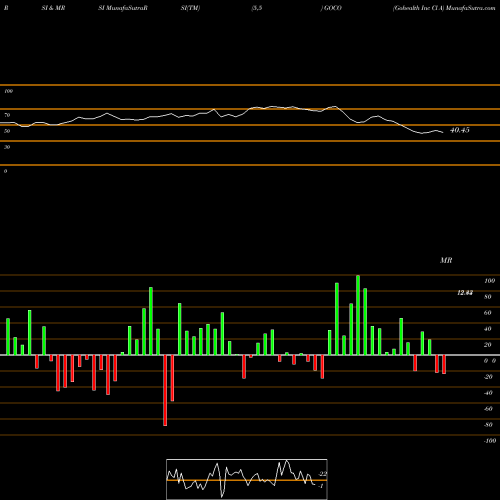 RSI & MRSI charts Gohealth Inc Cl A GOCO share NASDAQ Stock Exchange 