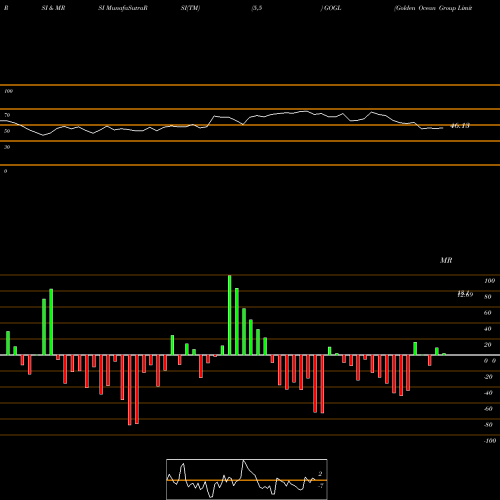 RSI & MRSI charts Golden Ocean Group Limited GOGL share NASDAQ Stock Exchange 