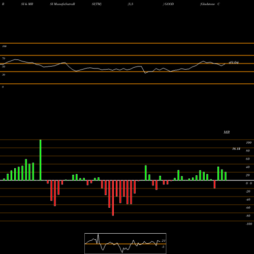 RSI & MRSI charts Gladstone Commercial Corporation GOOD share NASDAQ Stock Exchange 