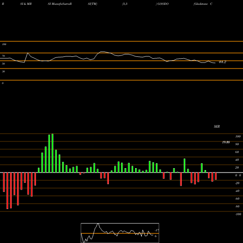 RSI & MRSI charts Gladstone Commercial Corporation GOODO share NASDAQ Stock Exchange 