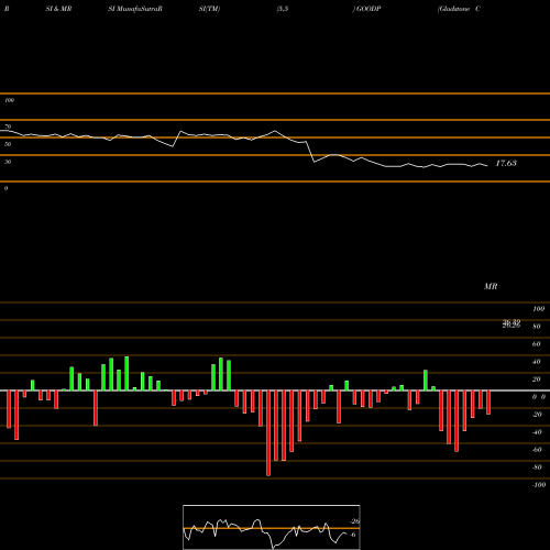 RSI & MRSI charts Gladstone Commercial Corporation GOODP share NASDAQ Stock Exchange 