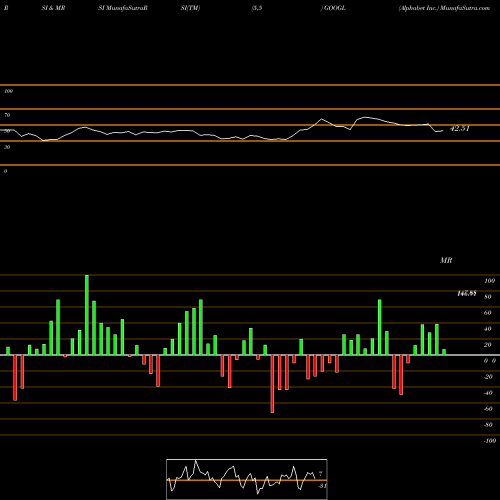 RSI & MRSI charts Alphabet Inc. GOOGL share NASDAQ Stock Exchange 