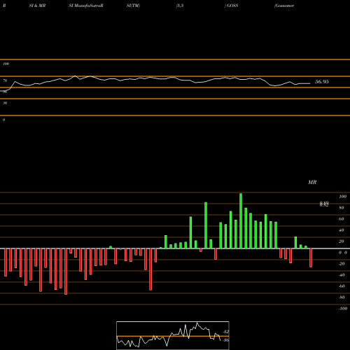 RSI & MRSI charts Gossamer Bio, Inc. GOSS share NASDAQ Stock Exchange 