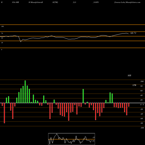 RSI & MRSI charts Geovax Labs GOVX share NASDAQ Stock Exchange 