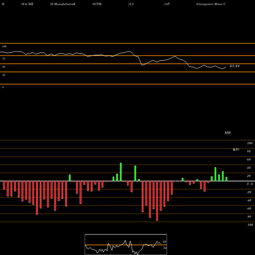 RSI & MRSI charts Greenpower Motor Company Inc GP share NASDAQ Stock Exchange 