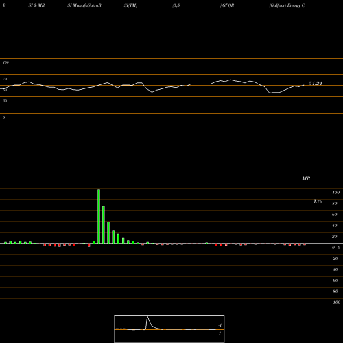 RSI & MRSI charts Gulfport Energy Corporation GPOR share NASDAQ Stock Exchange 