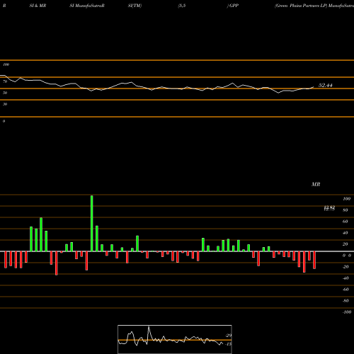 RSI & MRSI charts Green Plains Partners LP GPP share NASDAQ Stock Exchange 