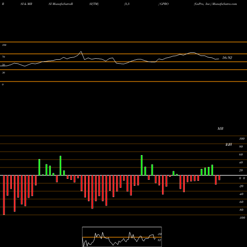 RSI & MRSI charts GoPro, Inc. GPRO share NASDAQ Stock Exchange 