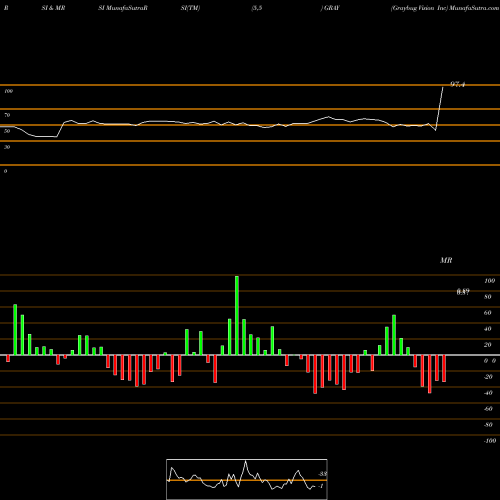 RSI & MRSI charts Graybug Vision Inc GRAY share NASDAQ Stock Exchange 