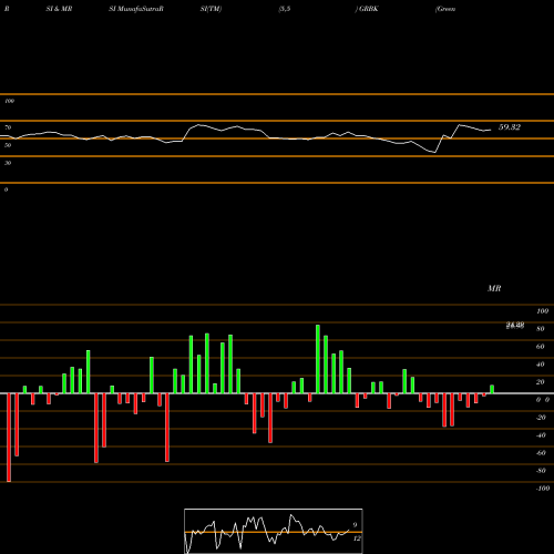 RSI & MRSI charts Green Brick Partners, Inc. GRBK share NASDAQ Stock Exchange 