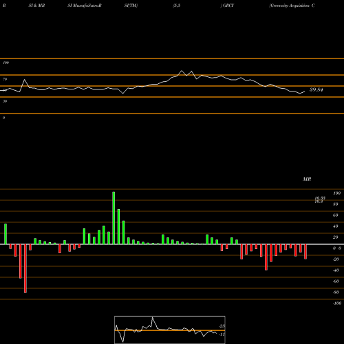 RSI & MRSI charts Greencity Acquisition Corp GRCY share NASDAQ Stock Exchange 
