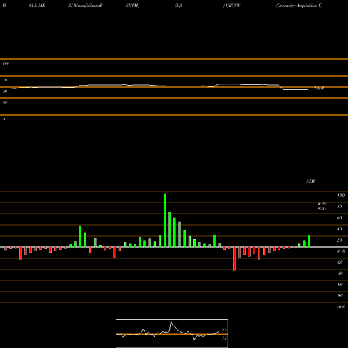 RSI & MRSI charts Greencity Acquisition Corp Warrants GRCYW share NASDAQ Stock Exchange 