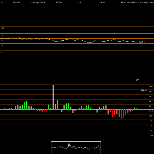 RSI & MRSI charts First Trust NASDAQ Clean Edge Smart Grid Infrastructure Index  GRID share NASDAQ Stock Exchange 